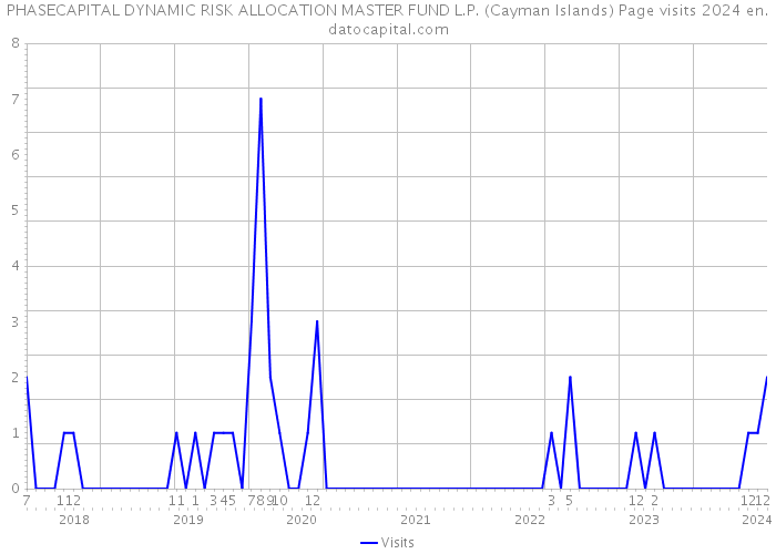 PHASECAPITAL DYNAMIC RISK ALLOCATION MASTER FUND L.P. (Cayman Islands) Page visits 2024 