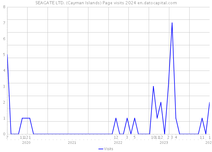 SEAGATE LTD. (Cayman Islands) Page visits 2024 