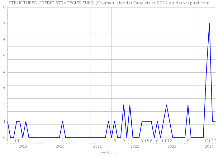 STRUCTURED CREDIT STRATEGIES FUND (Cayman Islands) Page visits 2024 