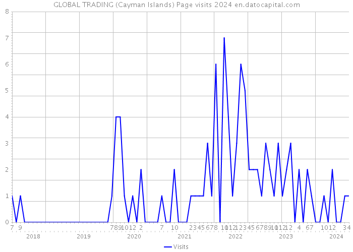 GLOBAL TRADING (Cayman Islands) Page visits 2024 