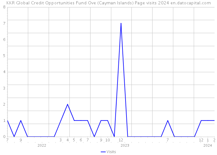 KKR Global Credit Opportunities Fund Ove (Cayman Islands) Page visits 2024 