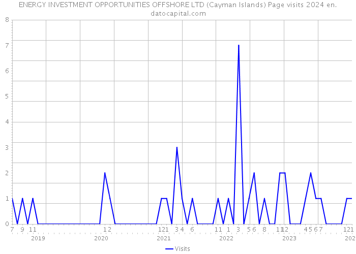 ENERGY INVESTMENT OPPORTUNITIES OFFSHORE LTD (Cayman Islands) Page visits 2024 