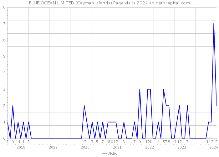 BLUE OCEAN LIMITED (Cayman Islands) Page visits 2024 