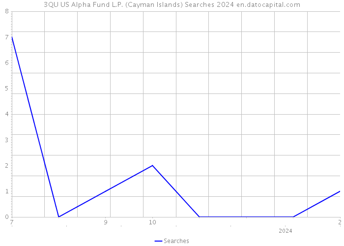 3QU US Alpha Fund L.P. (Cayman Islands) Searches 2024 