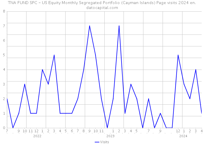 TNA FUND SPC - US Equity Monthly Segregated Portfolio (Cayman Islands) Page visits 2024 