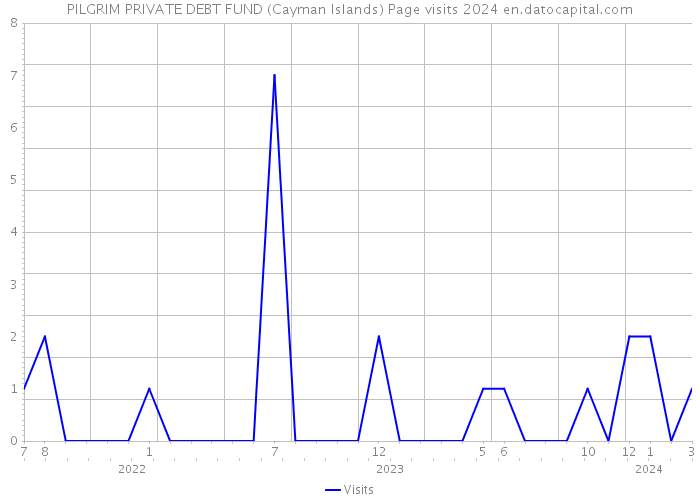 PILGRIM PRIVATE DEBT FUND (Cayman Islands) Page visits 2024 