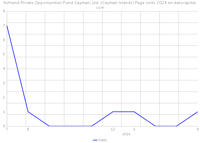 Ashland Private Opportunities Fund Cayman, Ltd. (Cayman Islands) Page visits 2024 