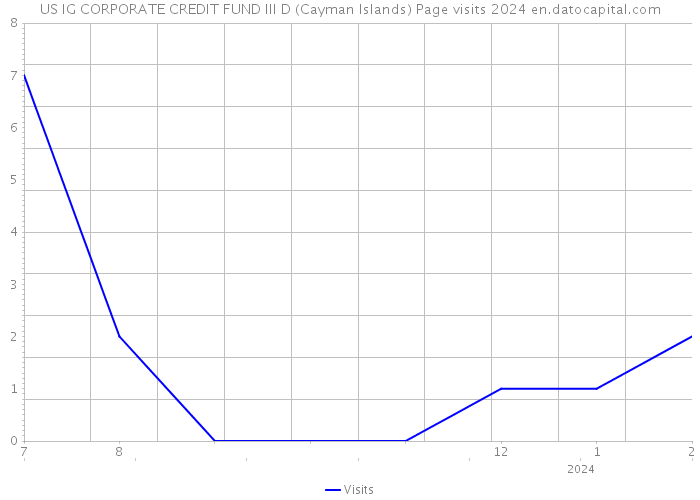 US IG CORPORATE CREDIT FUND III D (Cayman Islands) Page visits 2024 