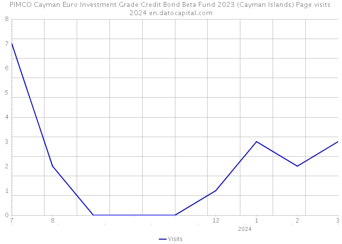 PIMCO Cayman Euro Investment Grade Credit Bond Beta Fund 2023 (Cayman Islands) Page visits 2024 