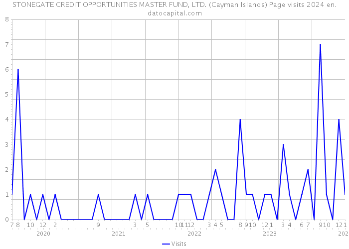 STONEGATE CREDIT OPPORTUNITIES MASTER FUND, LTD. (Cayman Islands) Page visits 2024 