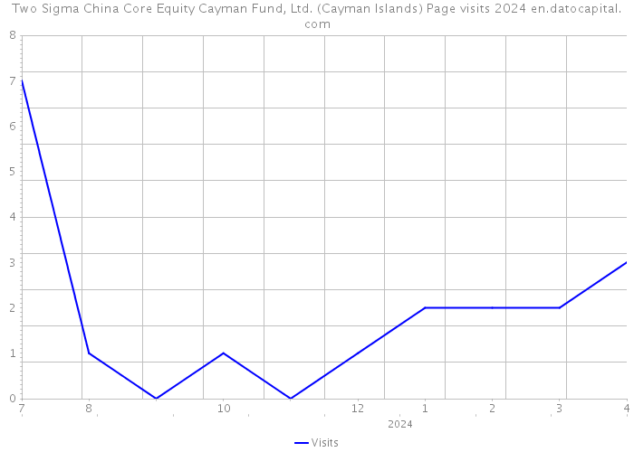 Two Sigma China Core Equity Cayman Fund, Ltd. (Cayman Islands) Page visits 2024 