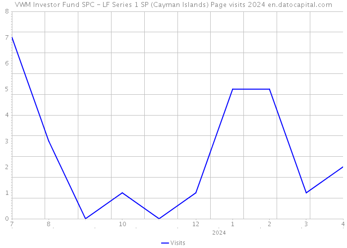 VWM Investor Fund SPC - LF Series 1 SP (Cayman Islands) Page visits 2024 