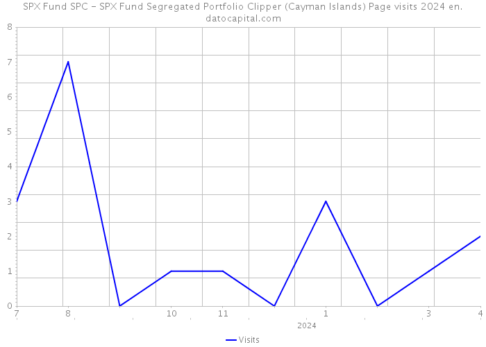 SPX Fund SPC - SPX Fund Segregated Portfolio Clipper (Cayman Islands) Page visits 2024 