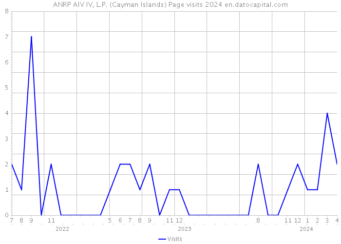 ANRP AIV IV, L.P. (Cayman Islands) Page visits 2024 