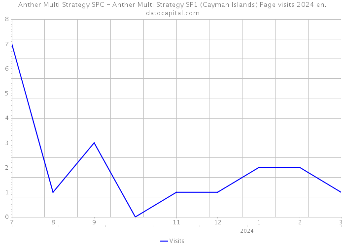 Anther Multi Strategy SPC - Anther Multi Strategy SP1 (Cayman Islands) Page visits 2024 