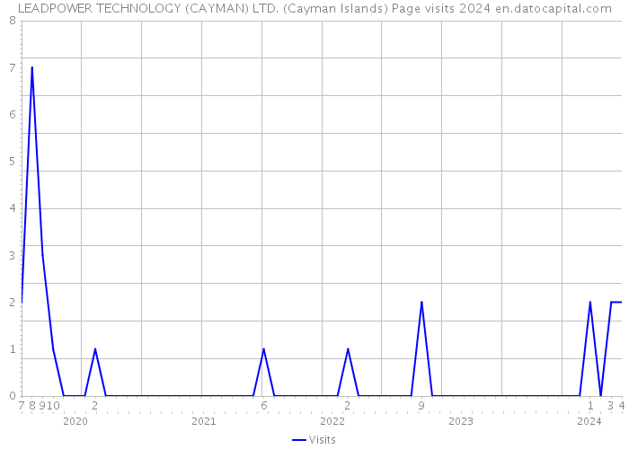 LEADPOWER TECHNOLOGY (CAYMAN) LTD. (Cayman Islands) Page visits 2024 