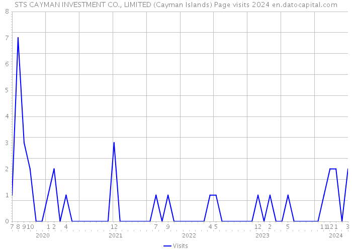 STS CAYMAN INVESTMENT CO., LIMITED (Cayman Islands) Page visits 2024 