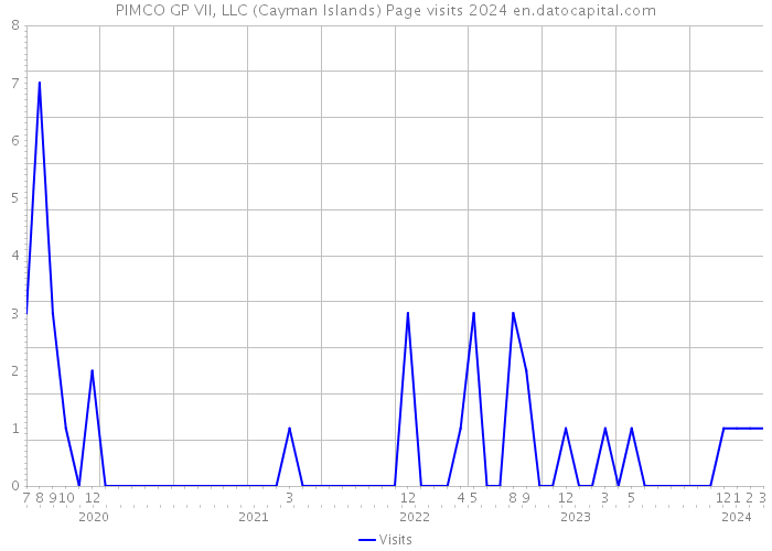 PIMCO GP VII, LLC (Cayman Islands) Page visits 2024 