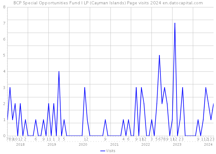 BCP Special Opportunities Fund I LP (Cayman Islands) Page visits 2024 