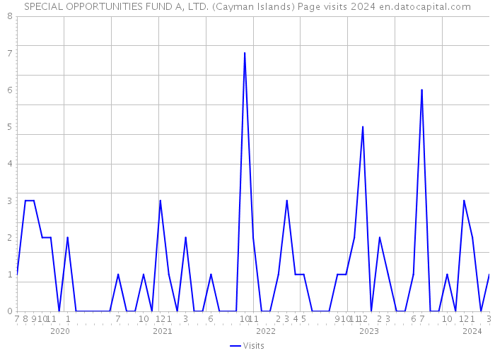 SPECIAL OPPORTUNITIES FUND A, LTD. (Cayman Islands) Page visits 2024 