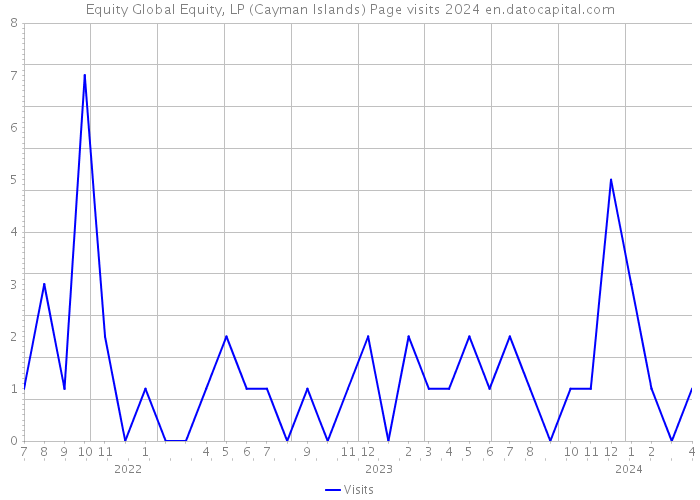 Equity Global Equity, LP (Cayman Islands) Page visits 2024 