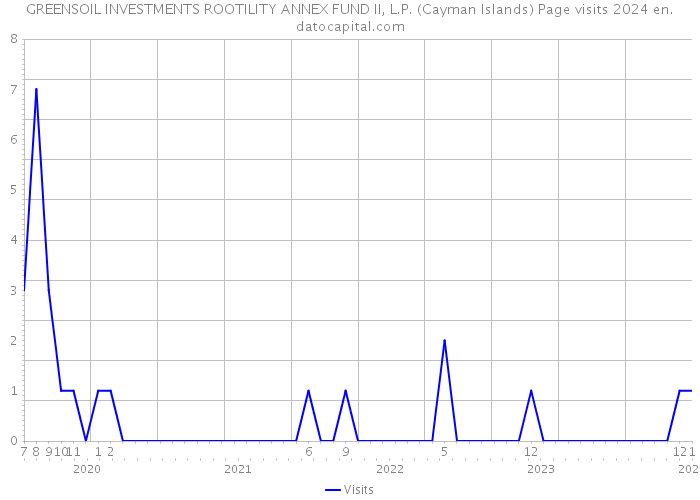 GREENSOIL INVESTMENTS ROOTILITY ANNEX FUND II, L.P. (Cayman Islands) Page visits 2024 