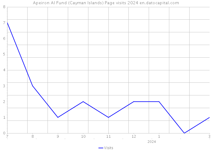Apeiron AI Fund (Cayman Islands) Page visits 2024 