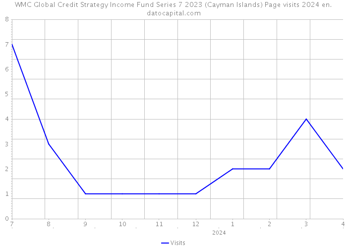WMC Global Credit Strategy Income Fund Series 7 2023 (Cayman Islands) Page visits 2024 