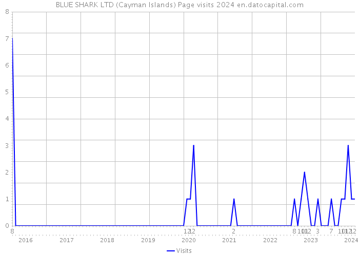 BLUE SHARK LTD (Cayman Islands) Page visits 2024 