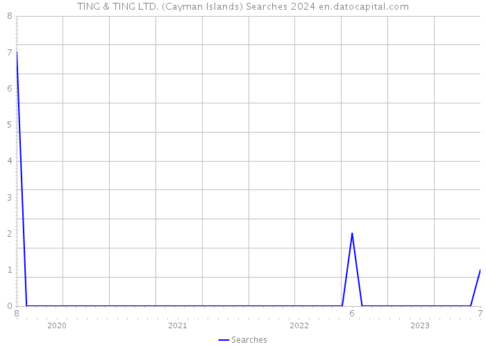 TING & TING LTD. (Cayman Islands) Searches 2024 