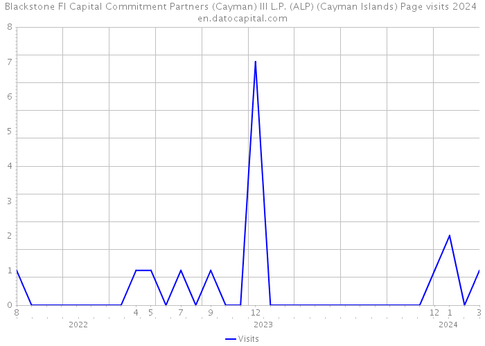 Blackstone FI Capital Commitment Partners (Cayman) III L.P. (ALP) (Cayman Islands) Page visits 2024 