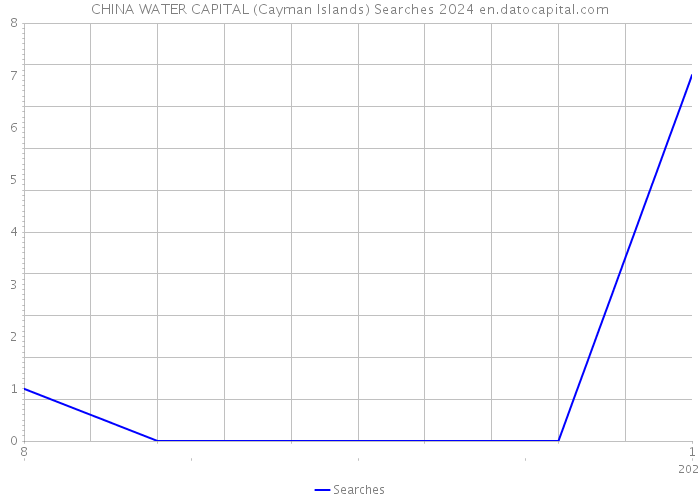 CHINA WATER CAPITAL (Cayman Islands) Searches 2024 