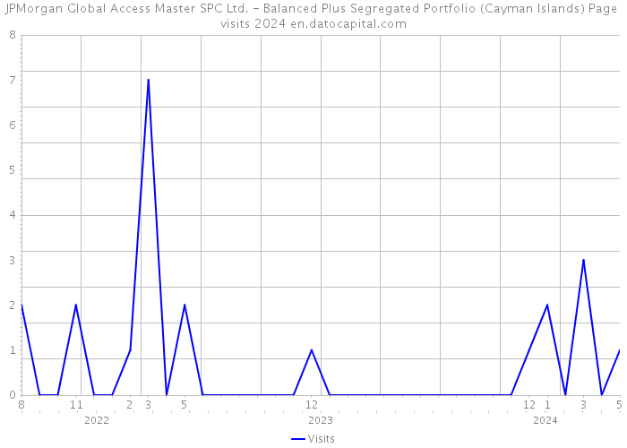 JPMorgan Global Access Master SPC Ltd. - Balanced Plus Segregated Portfolio (Cayman Islands) Page visits 2024 