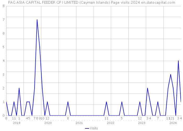 PAG ASIA CAPITAL FEEDER GP I LIMITED (Cayman Islands) Page visits 2024 