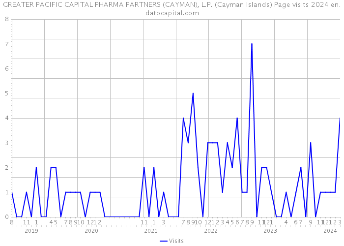 GREATER PACIFIC CAPITAL PHARMA PARTNERS (CAYMAN), L.P. (Cayman Islands) Page visits 2024 