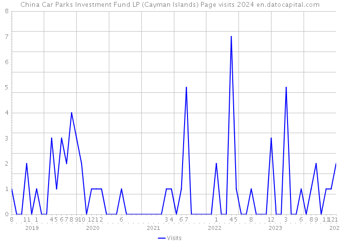China Car Parks Investment Fund LP (Cayman Islands) Page visits 2024 