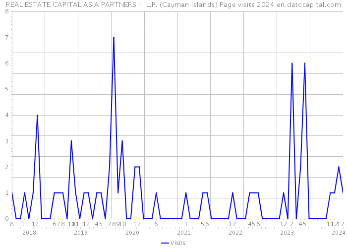 REAL ESTATE CAPITAL ASIA PARTNERS III L.P. (Cayman Islands) Page visits 2024 