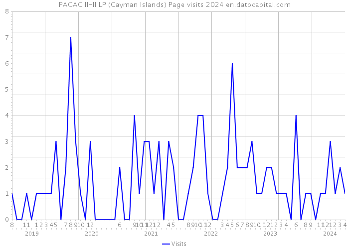 PAGAC II-II LP (Cayman Islands) Page visits 2024 