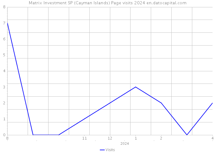 Matrix Investment SP (Cayman Islands) Page visits 2024 