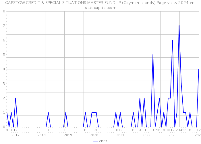 GAPSTOW CREDIT & SPECIAL SITUATIONS MASTER FUND LP (Cayman Islands) Page visits 2024 