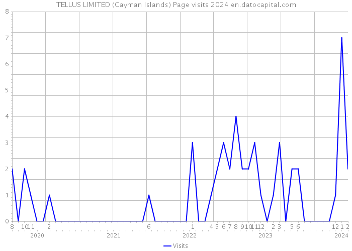 TELLUS LIMITED (Cayman Islands) Page visits 2024 