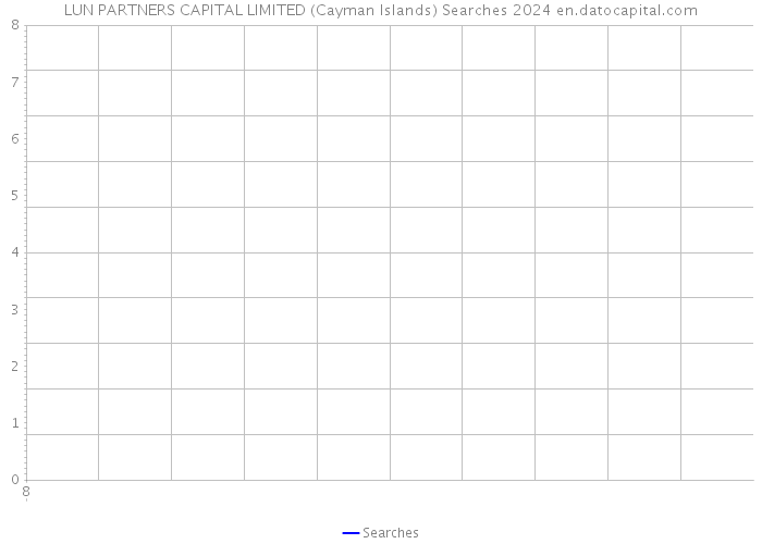 LUN PARTNERS CAPITAL LIMITED (Cayman Islands) Searches 2024 