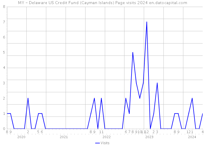 MY - Delaware US Credit Fund (Cayman Islands) Page visits 2024 