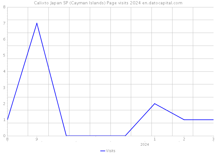 Calixto Japan SP (Cayman Islands) Page visits 2024 