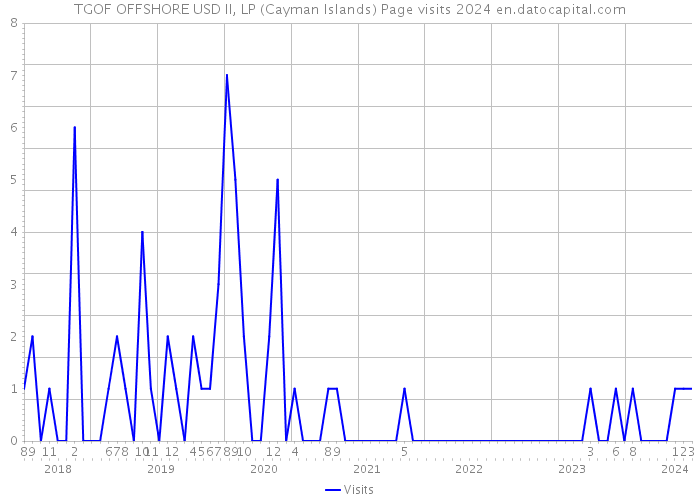TGOF OFFSHORE USD II, LP (Cayman Islands) Page visits 2024 