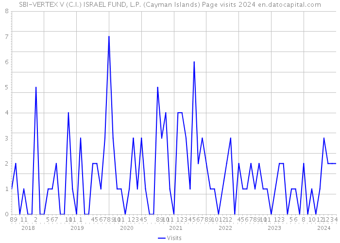 SBI-VERTEX V (C.I.) ISRAEL FUND, L.P. (Cayman Islands) Page visits 2024 