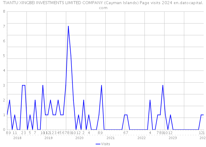 TIANTU XINGBEI INVESTMENTS LIMITED COMPANY (Cayman Islands) Page visits 2024 