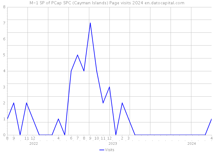 M-1 SP of PCap SPC (Cayman Islands) Page visits 2024 