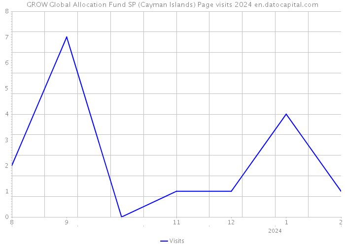 GROW Global Allocation Fund SP (Cayman Islands) Page visits 2024 