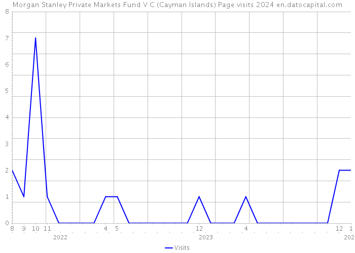 Morgan Stanley Private Markets Fund V C (Cayman Islands) Page visits 2024 